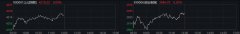 创指半日翻红涨0.3% 电力股延